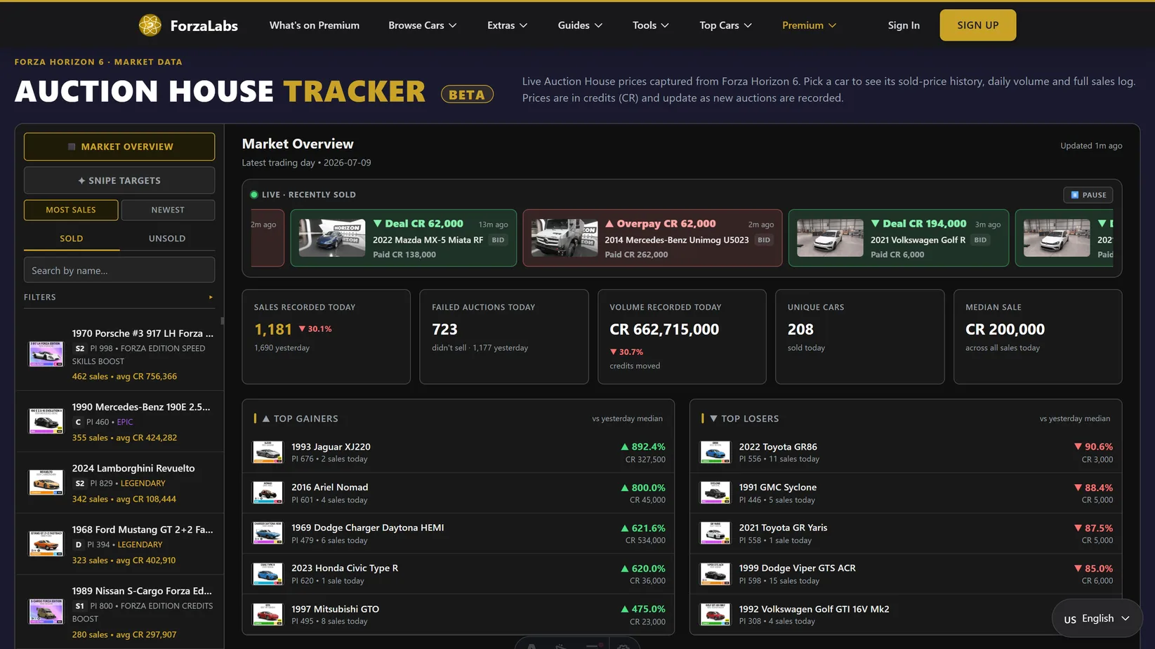 Auction House Tracker Market Overview: a live recently-sold ticker flagging deals and overpays, stat cards for sales recorded, failed auctions, volume, unique cars and median sale, plus top gainers and top losers lists — with a Beta badge in the header