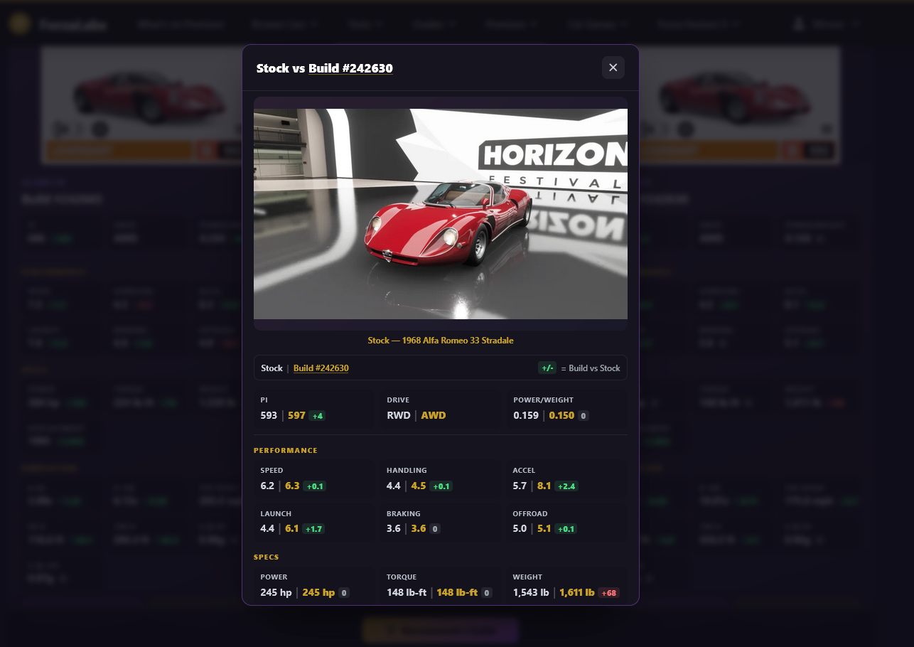 Car Build Recommender comparison modal: Stock vs Build #242630 for the 1968 Alfa Romeo 33 Stradale, showing PI, drive, power-to-weight, performance, and spec values side by side with green and red deltas