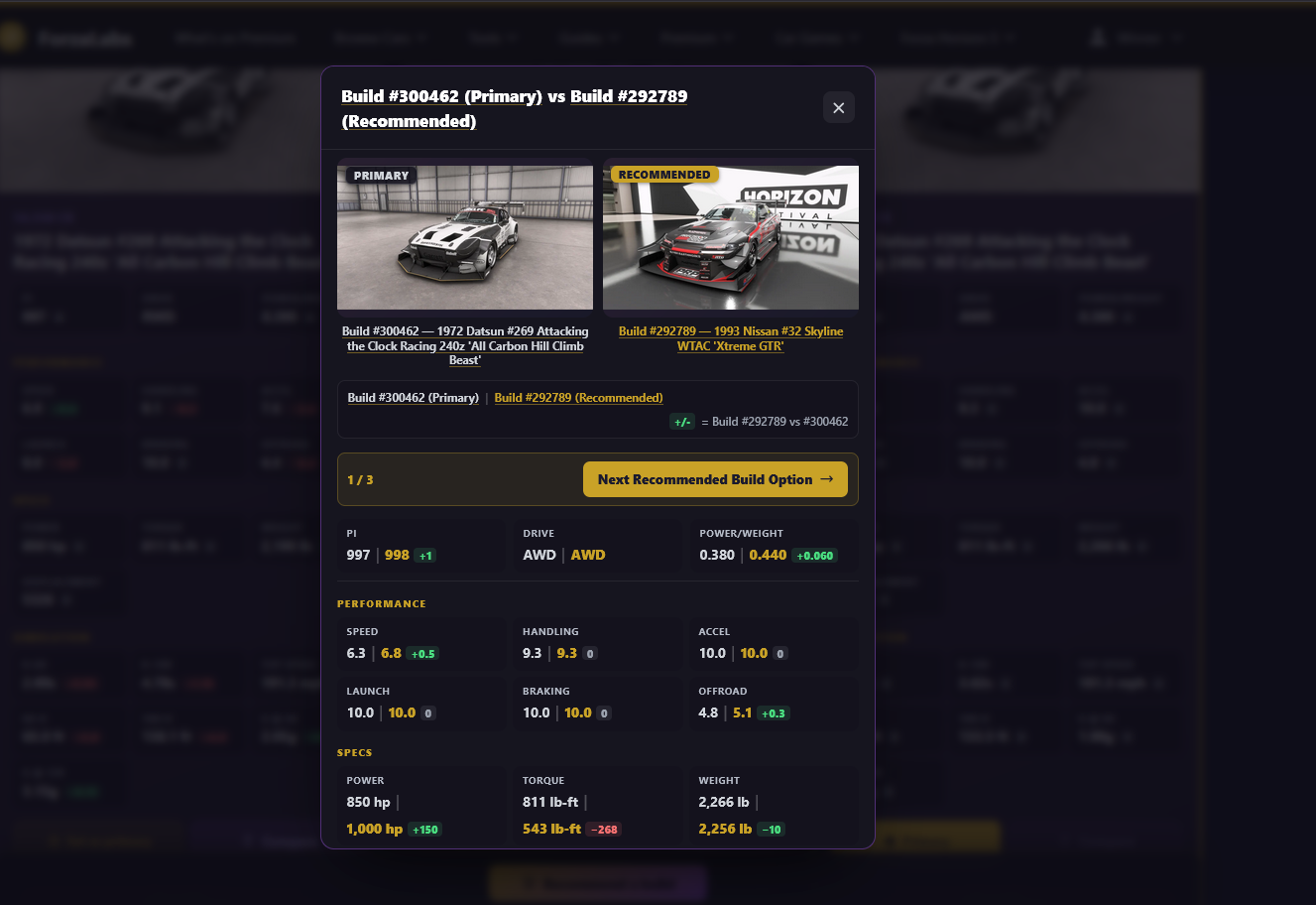 Car Build Recommender modal comparing a Primary build against a Recommended build, with a Next Recommended Build Option stepper at 1 of 3 and PI, power-to-weight, performance, and spec deltas between the two
