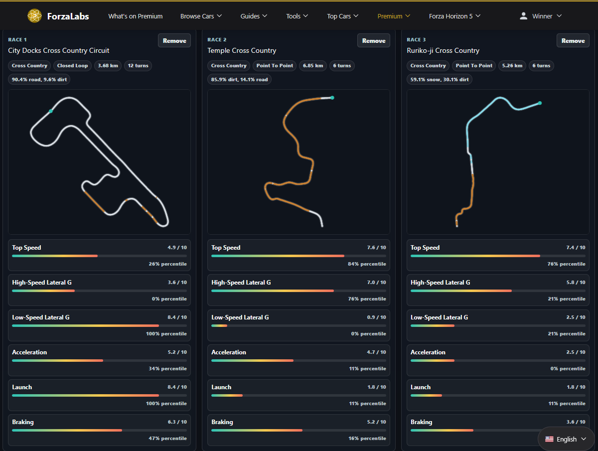 Championship Build Advisor race-by-race breakdown showing three races side by side - City Docks Cross Country Circuit, Temple Cross Country, and Ruriko-ji Cross Country - each with a track map, surface mix, and a full trait profile graded by percentile