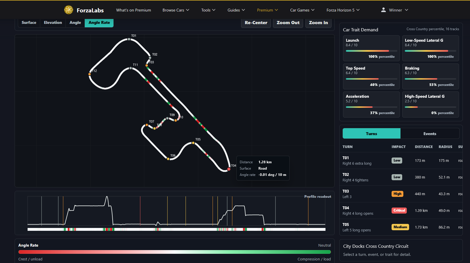 Track Analytics Angle Rate view: a course map colored from crest/unload to compression/load with a profile readout and turn breakdown