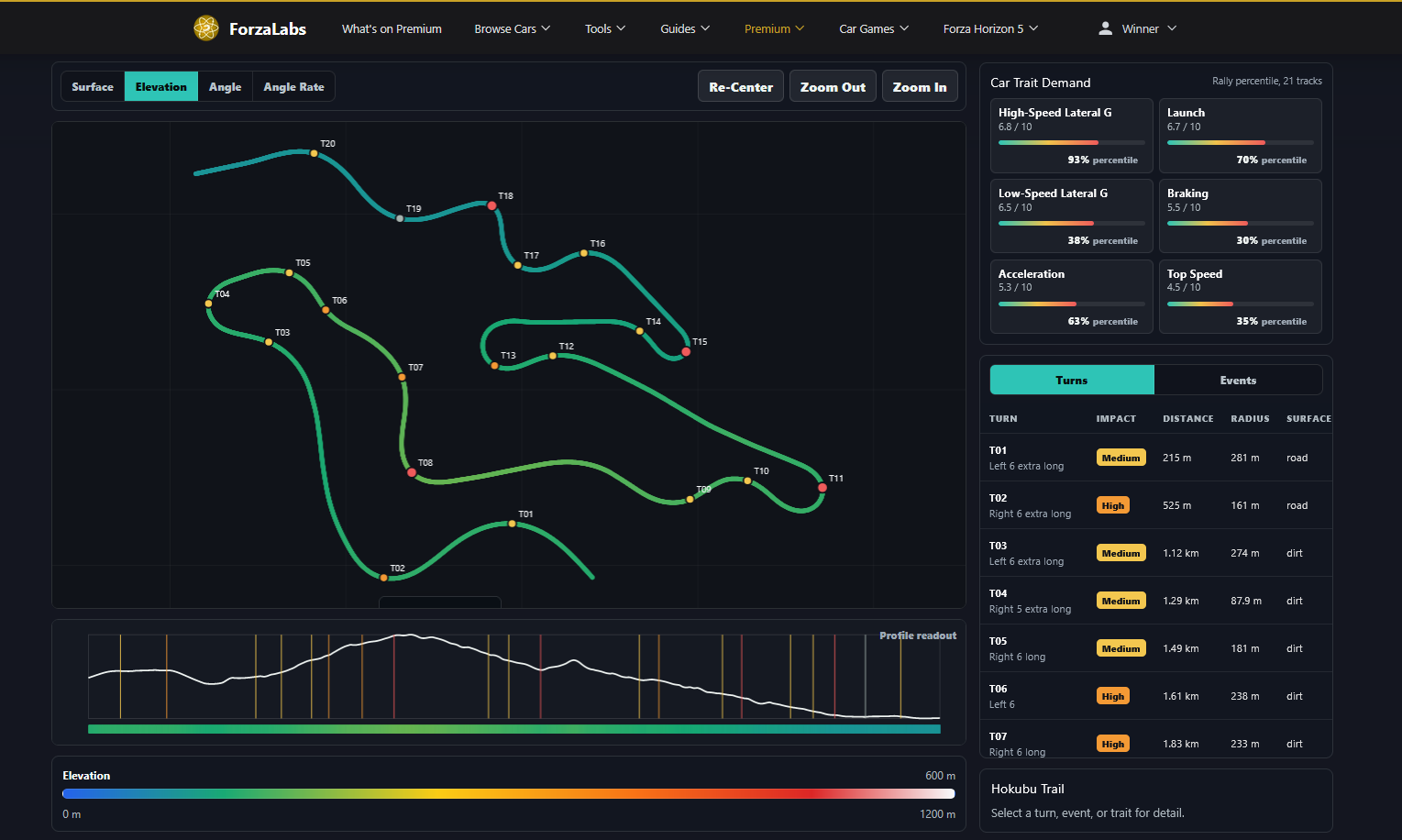 Track Analytics Elevation view: a course map colored by height with an elevation profile graph and per-turn elevation data