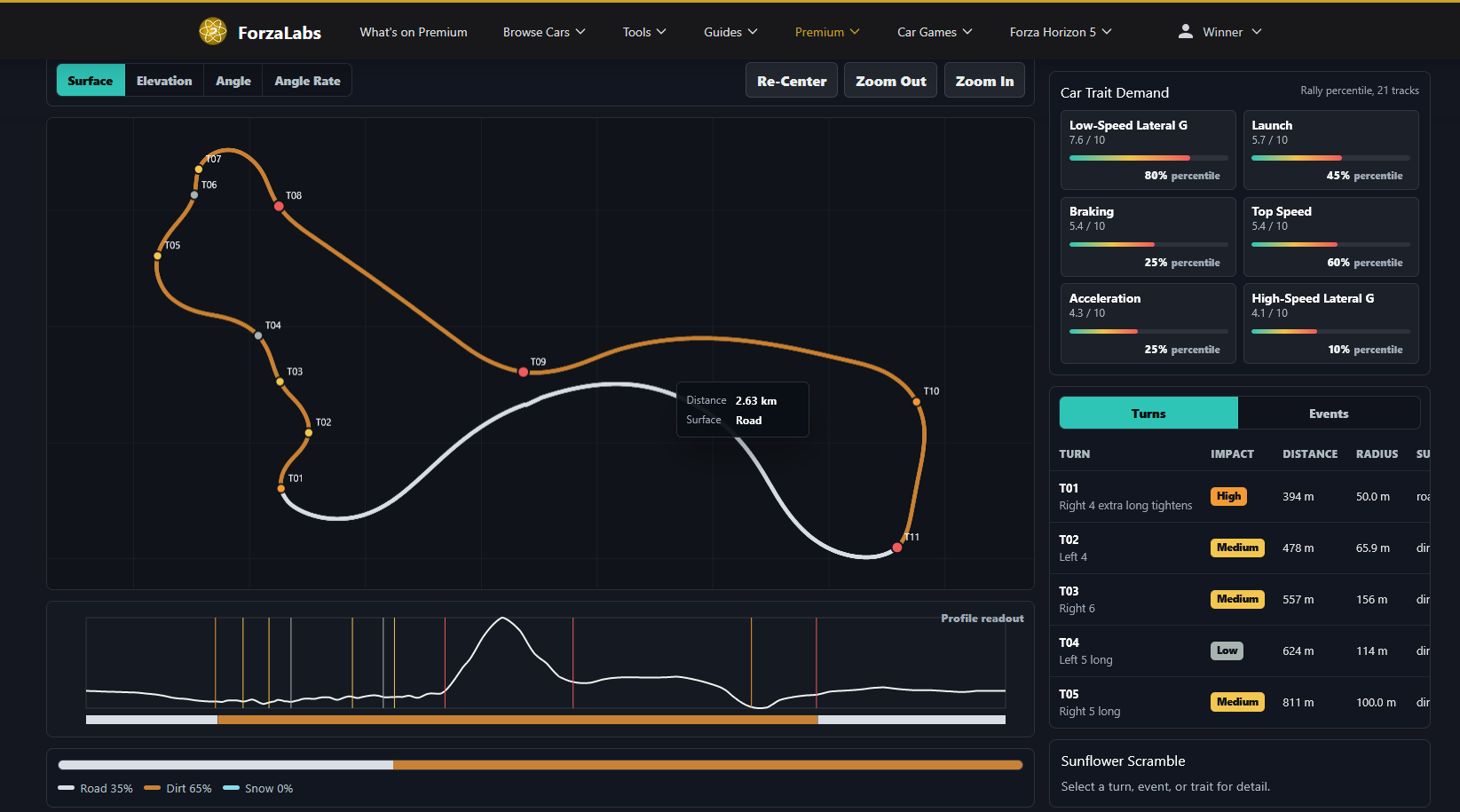 Track Analytics Surface view: a course map colored by road, dirt, and snow with a surface breakdown (Road 35%, Dirt 65%, Snow 0%), a Car Trait Demand panel, and a turn-by-turn table